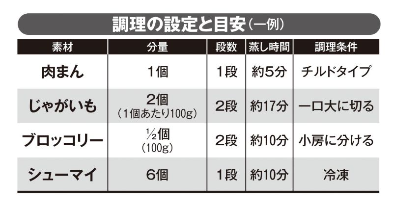 調理の設定と目安