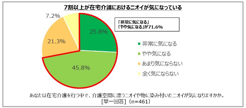 ニオイに悩む人が7割のグラフ