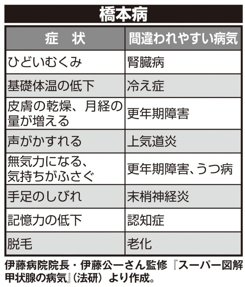 橋本病に間違われやすい病気と症状