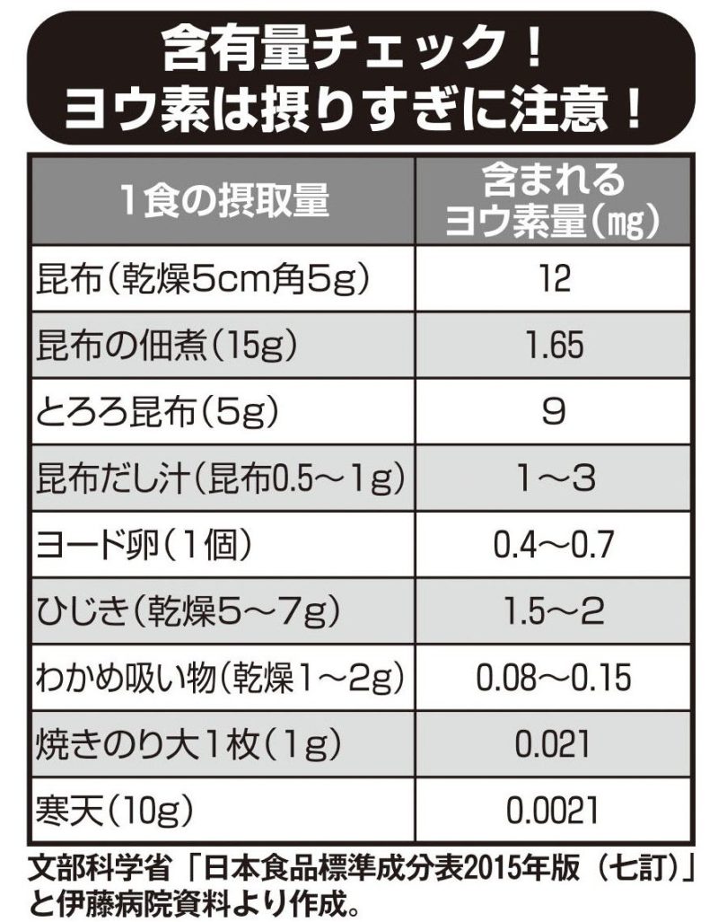 ヨウ素含有量表