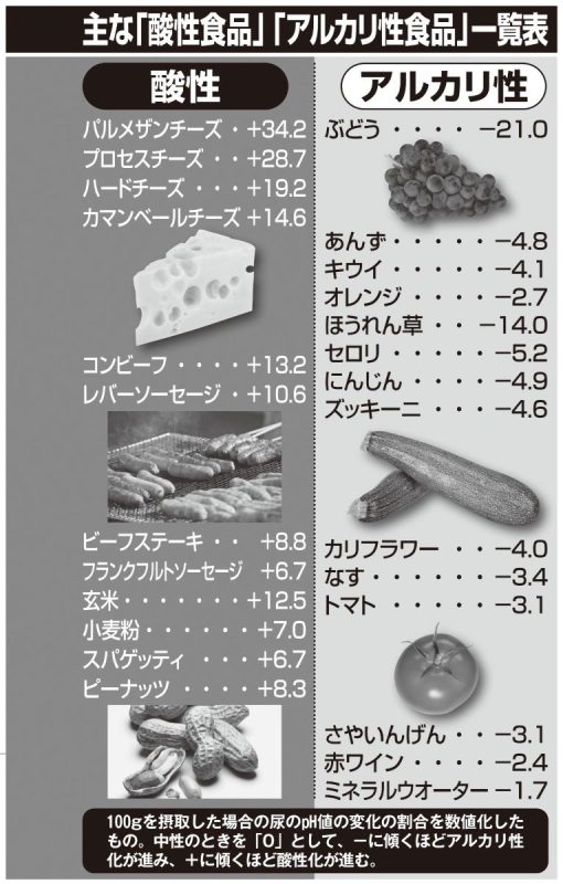 主な「酸性食品」「アルカリ性食品」一覧表