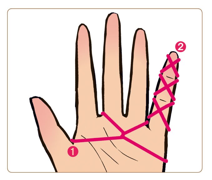 親指と人差し指、薬指と小指の股に輪ゴムをかけ、手のひら側で交差するようにねじり、小指に3つバツを作って巻いた手のイラスト