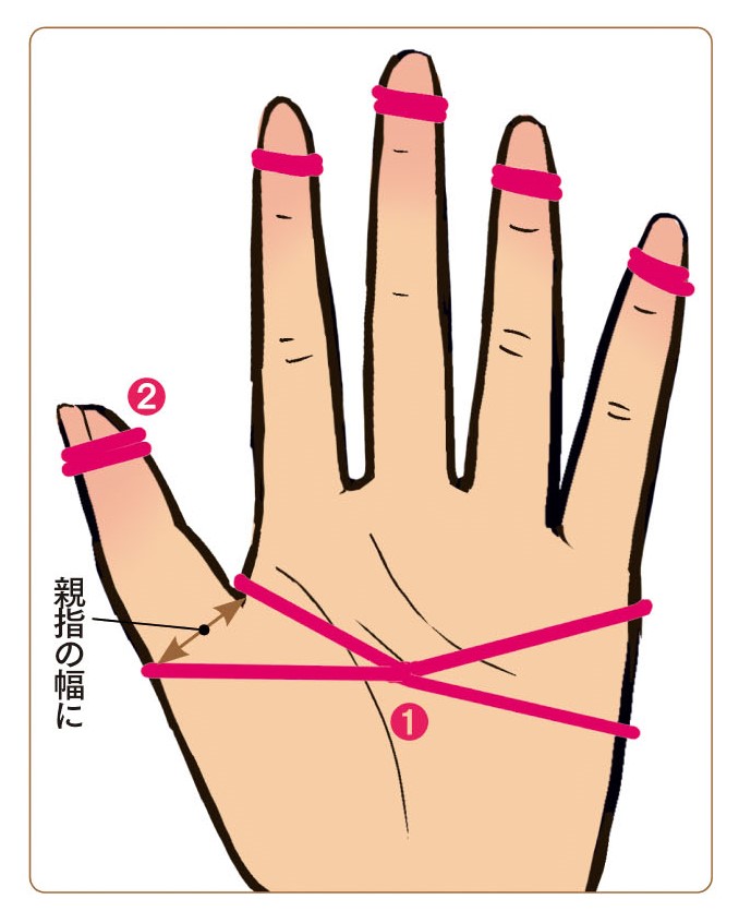 輪ゴムを手の平でバツを作って巻き、親指から5本指の指先に巻き付けた手のイラスト