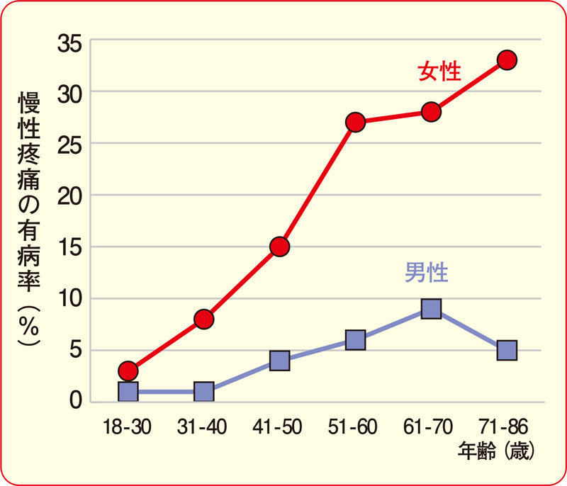 加齢とともに増えていく傾向がある慢性疼痛