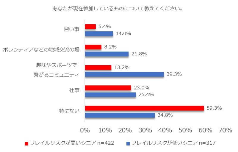 参加してる活動