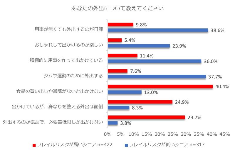 外出に関する調査