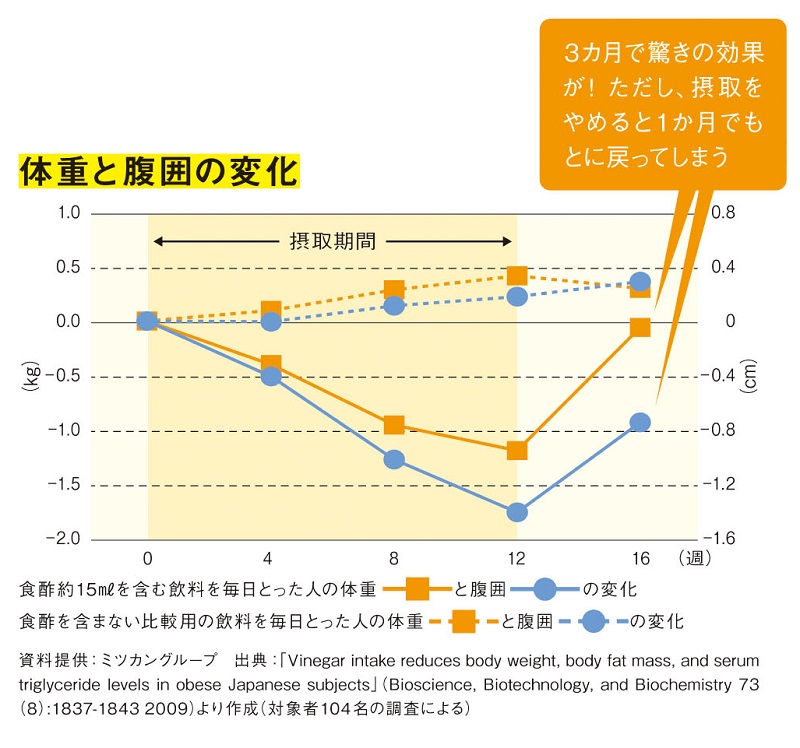 3カ月お酢生活！ 体重と腹囲の結果発表資料