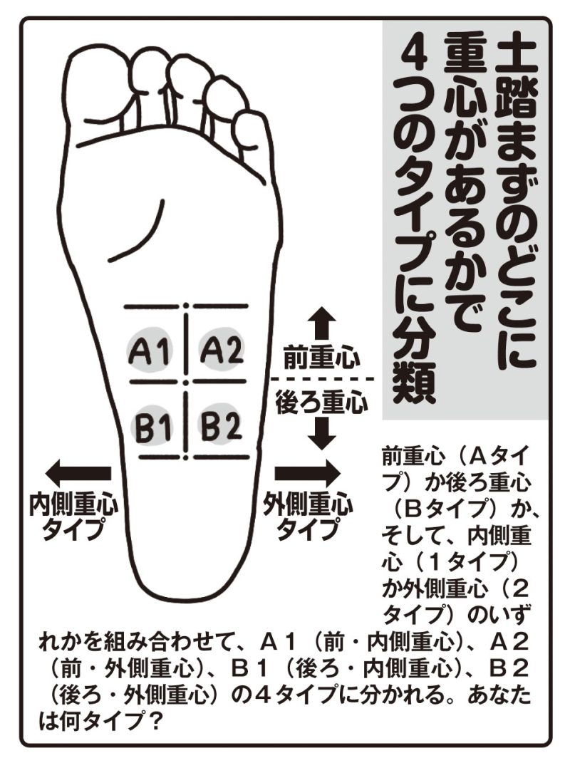 土踏まずのどこに重心があるかで4つのタイプに分類