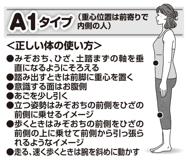 ■A1タイプ　【重心位置は前寄りで内側の人】