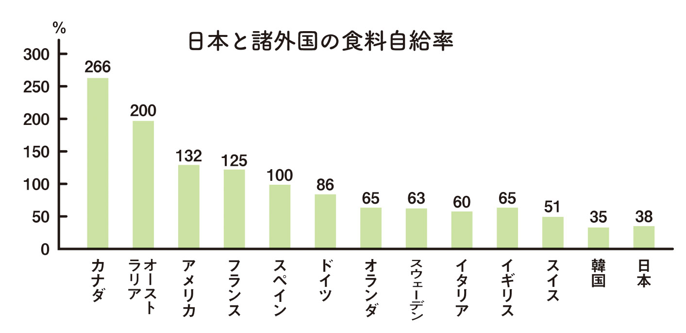 日本と諸外国の食料自給率