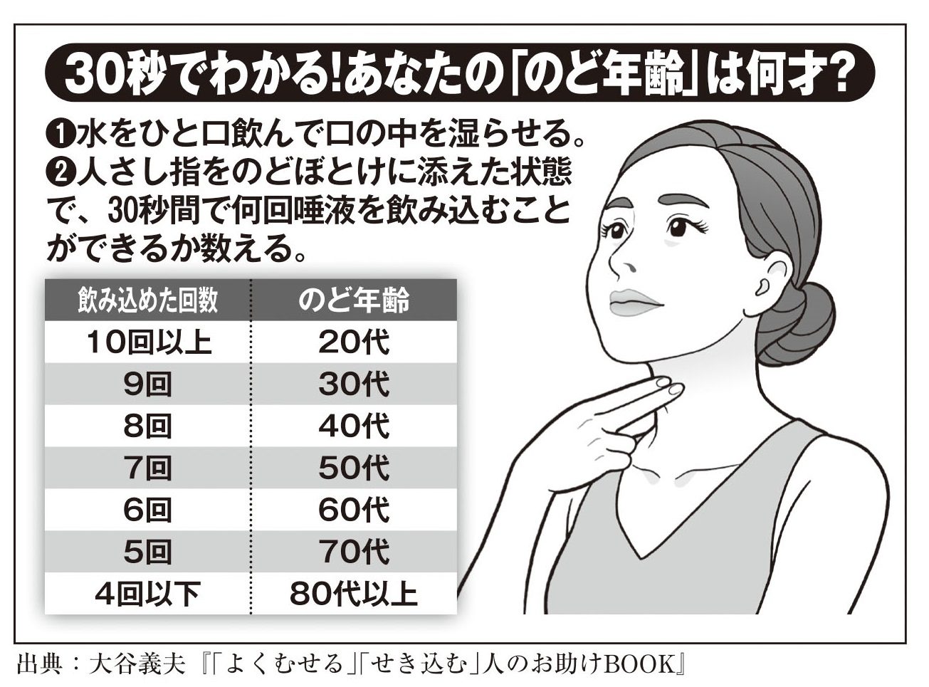 出典：大谷義夫『「よくむせる」「せき込む」人のお助けBOOK』