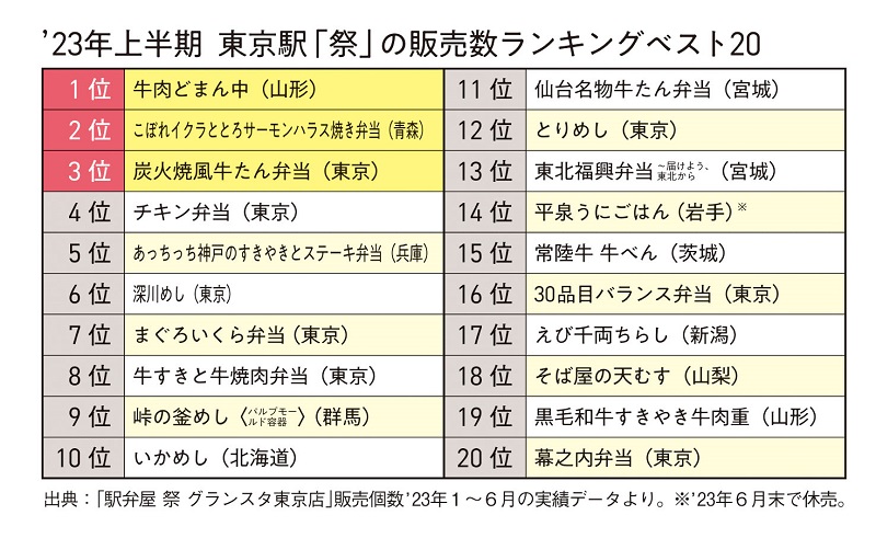 出典：「駅弁屋 祭 グランスタ東京店」販売個数2023年1～6月の実績データより。