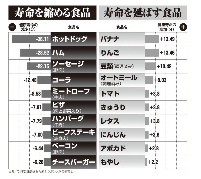 寿命を延ばす食品・縮める食品リスト