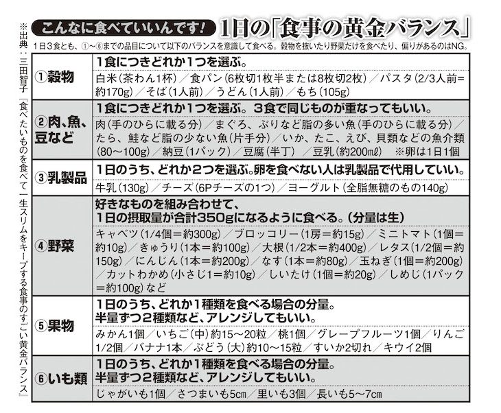 1日の食事の黄金バランス