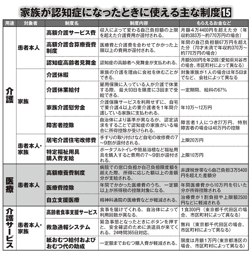 家族が認知症になったときに使える主な制度15