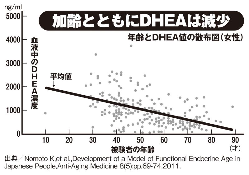 年齢とDHEA値の散布図（女性）