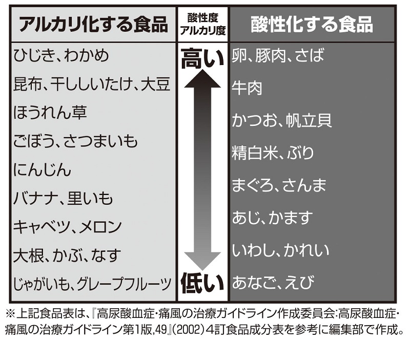 ※上記食品表は、『高尿酸血症・痛風の治療ガイドライン作成委員会：高尿酸血症・痛風の治療ガイドライン第1版,49』（2002）4訂食品成分表を参考に編集部で作成。 