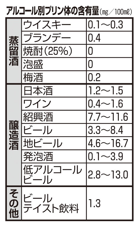 アルコール別プリン体の含有量（mg／100ml）