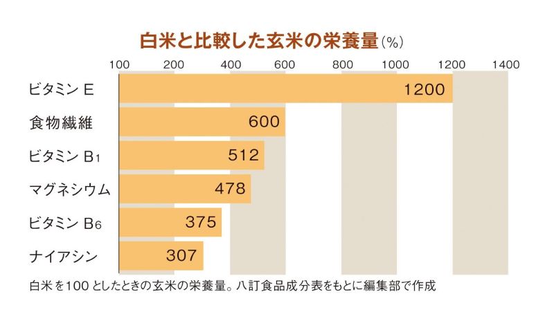 白米と比較した玄米の栄養量（％）