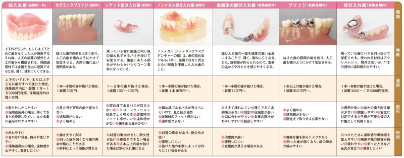 入れ歯の一覧