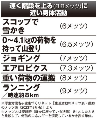 速く階段を上る（8.8メッツ）に近い身体活動リスト