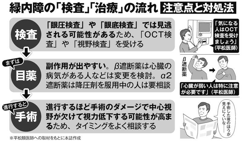 緑内障の「検査」「治療」の流れ