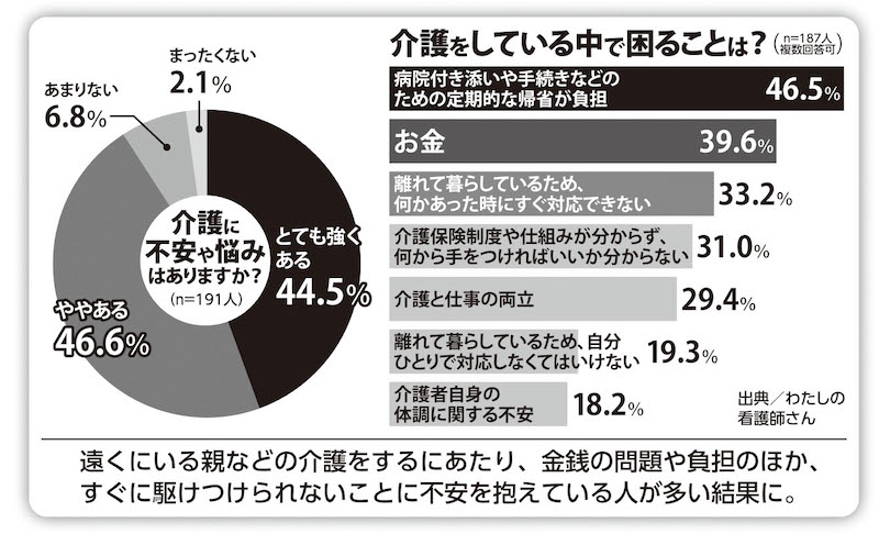 病院の手続きやお金など、介護にはさまざまな問題がつきまとう