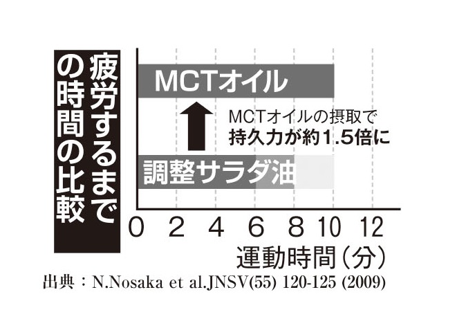 疲労するまでの時間の比較　出典：N.Nosaka et al.JNSV(55) 120-125 (2009)