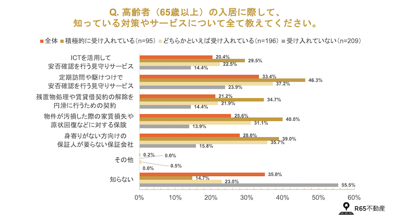 部屋を貸すことに否定的だった人の半数は高齢者をサポートするサービスを知らなかった