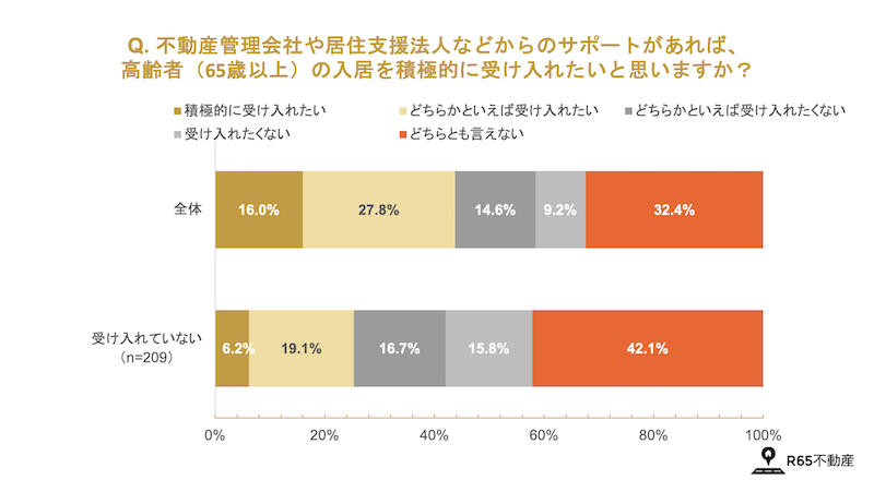 支援があれば高齢者の入居に前向きなオーナーも少なくない