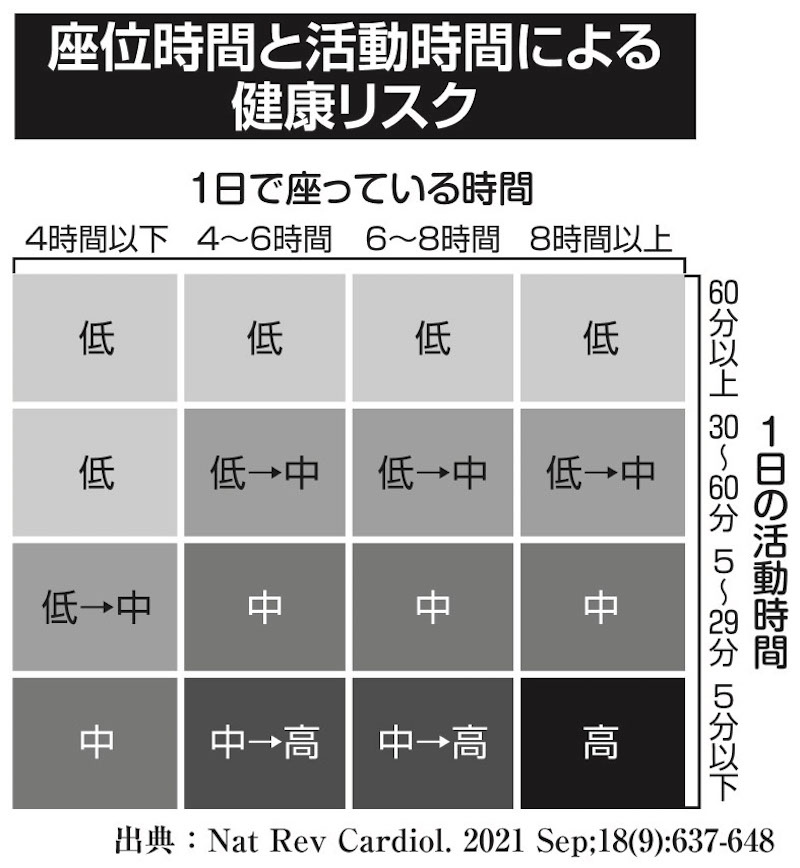 座っている時間が長くても、1日60分以上活動をしていれば死亡リスクは低くなる