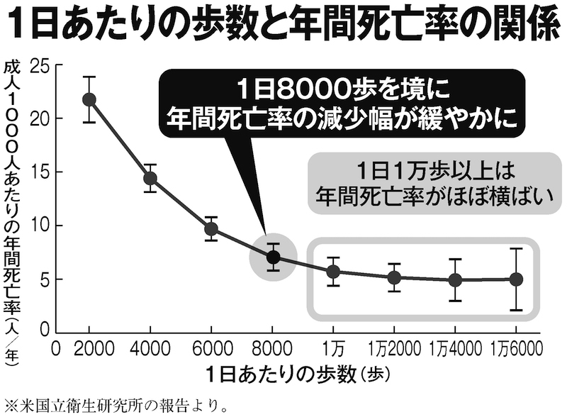 1日8000歩を境に年間死亡率の減少幅が緩やかになっている