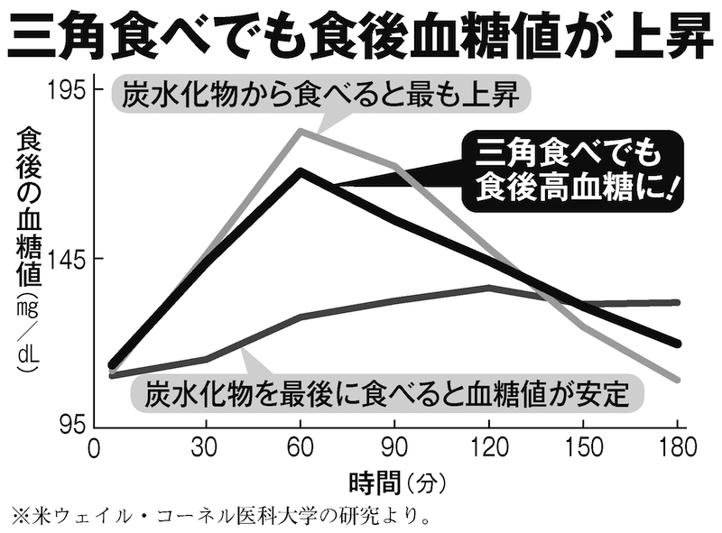 「三角食べ」は食後の血糖値が上がりやすいという研究結果も