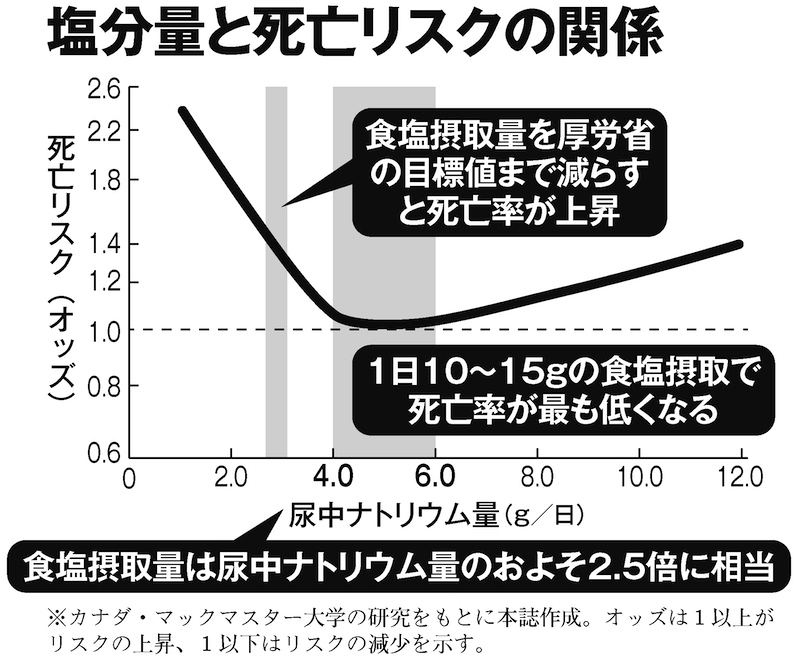 最も死亡リスクが低くなる食塩の摂取量は1日あたり10～15gだという