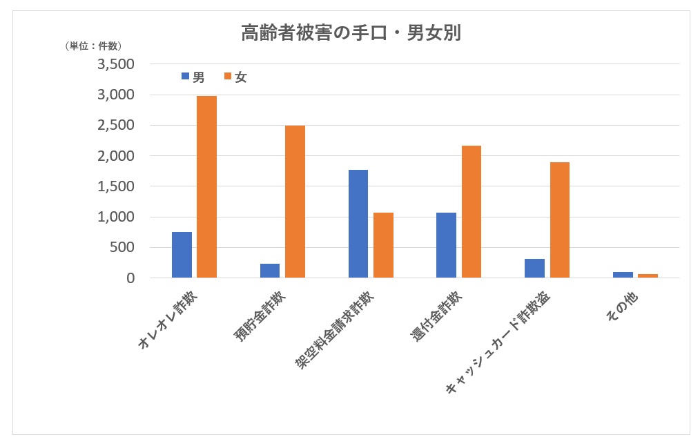 詐欺被害の内訳