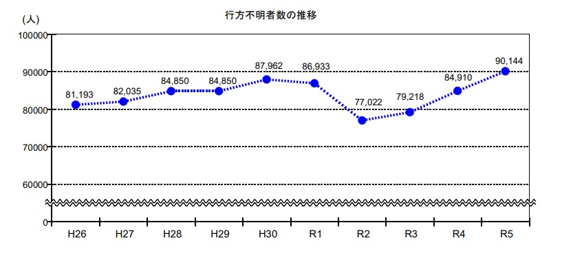 行方不明者の推移