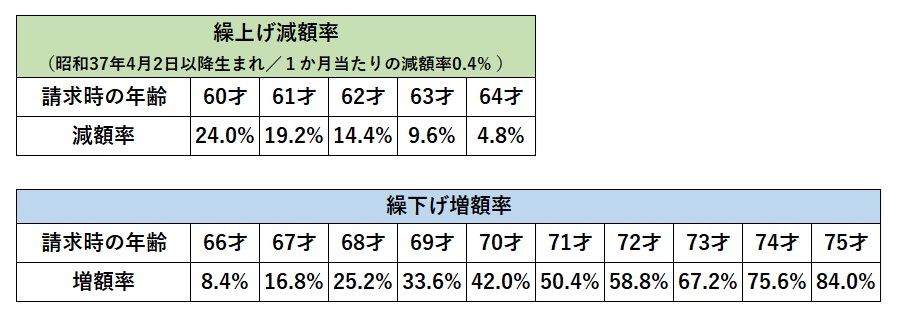 減額率・増額率