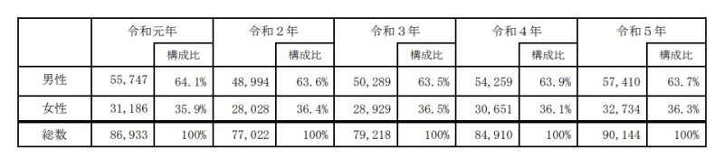 男女別数