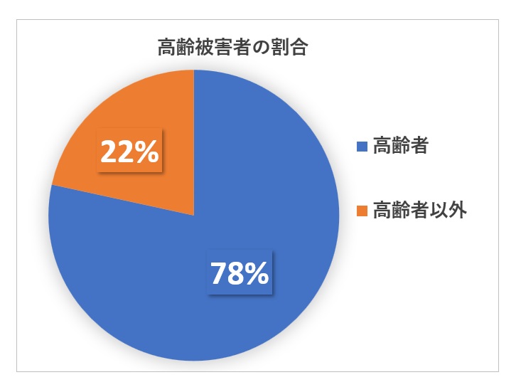 振り込め詐欺の年齢割合