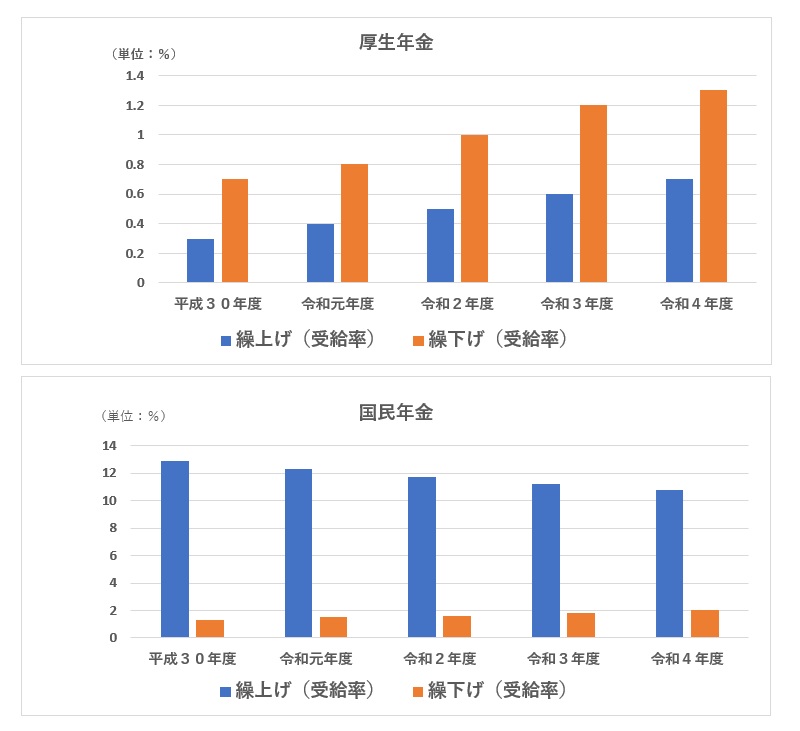 年金繰り上げ・繰り下げ受給の割合