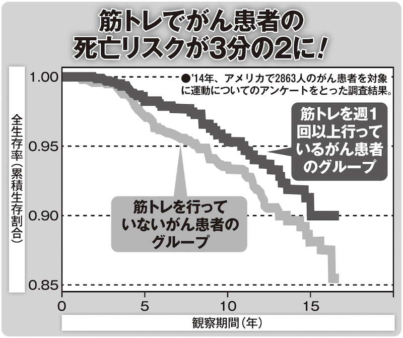 出典／Hardee JP, Porter RR, Sui X, Archer E, Lee IM, Lavie CJ, et al. The effect of resistance exercise on all-cause mortality in cancer survivors. Mayo Clin Proc 2014,89:1108-1115.