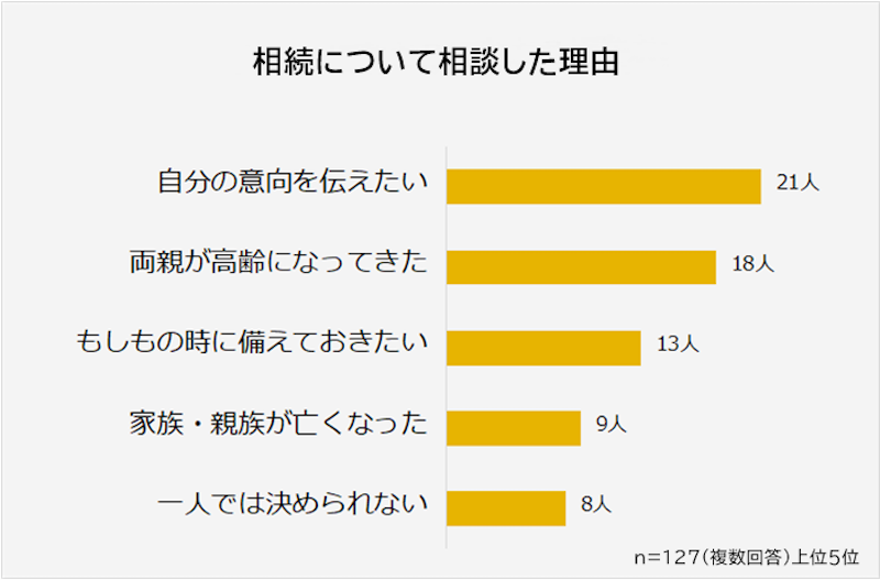 両親が健在のうちに自分の意思を伝えたい人が一番多かった