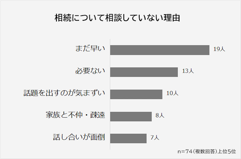 相続の話はトラブルになりそうで面倒だからと避けたい様子が伺える