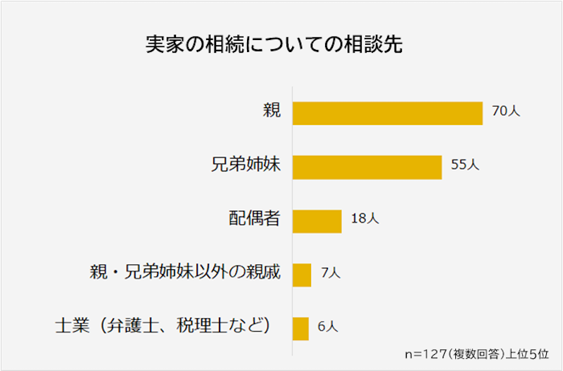 実家の相談先は親が1位