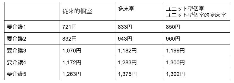 【Ⅰ型介護医療院の場合】（利用者負担1割・1日あたり）