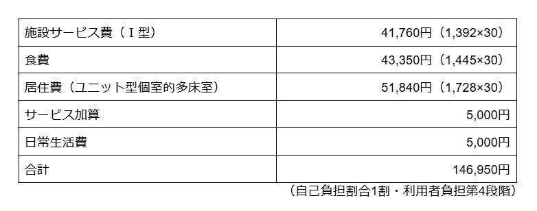 【Ⅰ型介護医療院の場合】（利用者負担1割・1日あたり）