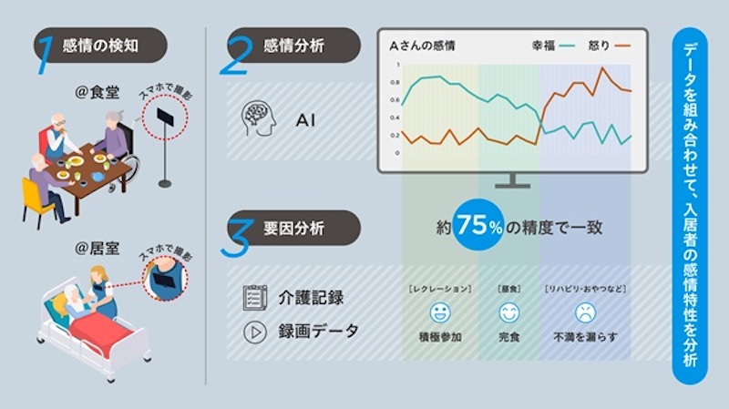 AIによって介護施設にいる入居者の感情を75%の精度で分析