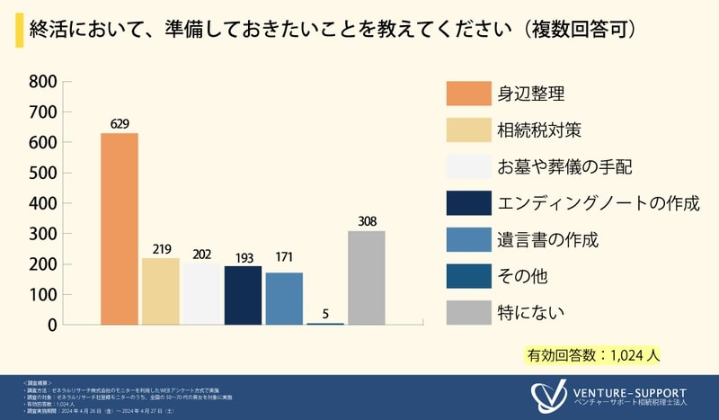 遺された家族への気遣いが見られる結果となった