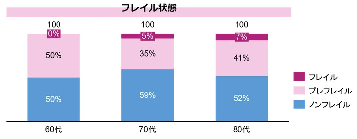 フレイル状態の推移