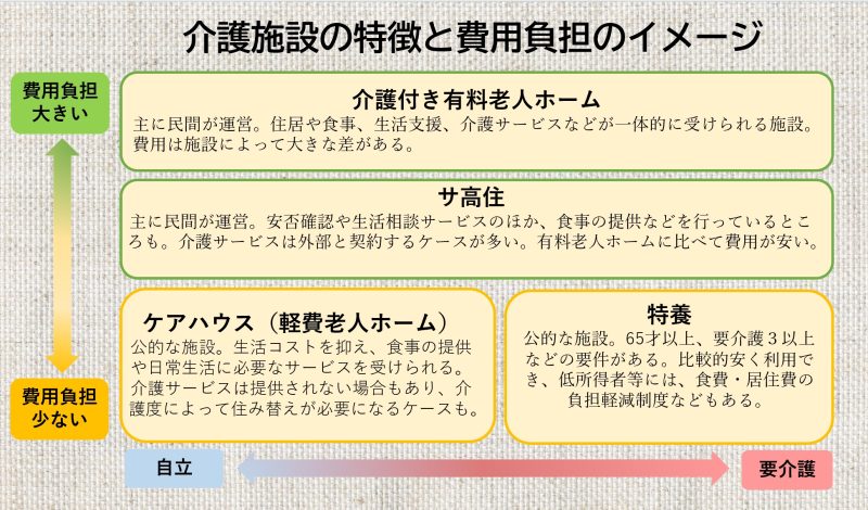 4つの施設、費用負担のイメージ図